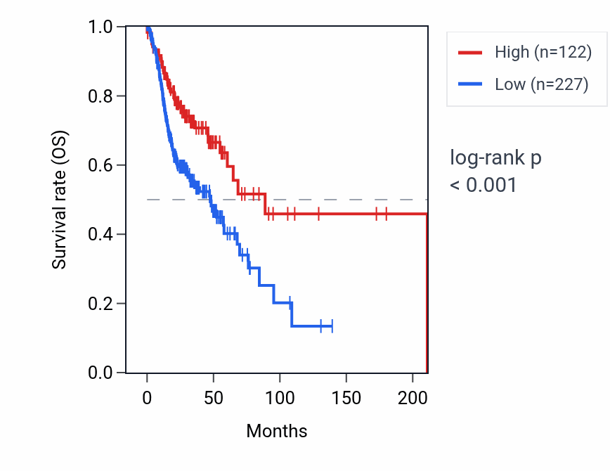 Kaplan&ndash;Meier survival curve for RNU4-52P RNA expression in HNSC: high vs low expression groups.