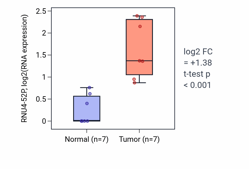 Tumor-vs-normal expression box plot for RNU4-52P in BLCA.