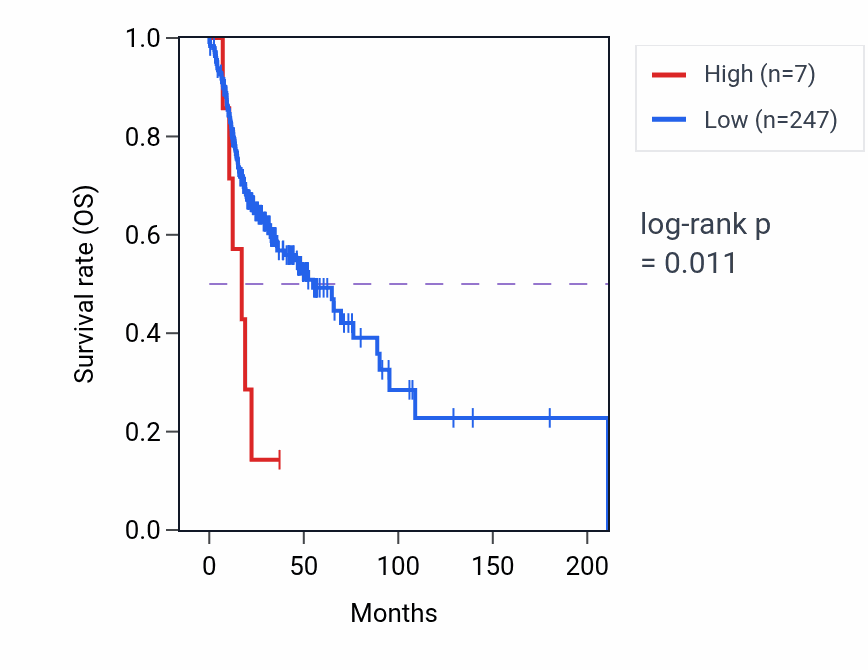 Kaplan&ndash;Meier survival curve for RNU4-54P RNA expression in HNSC: high vs low expression groups.