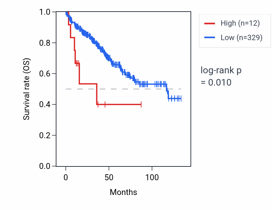 Kaplan&ndash;Meier survival curve for RNU4-55P RNA expression in KIRC: high vs low expression groups.
