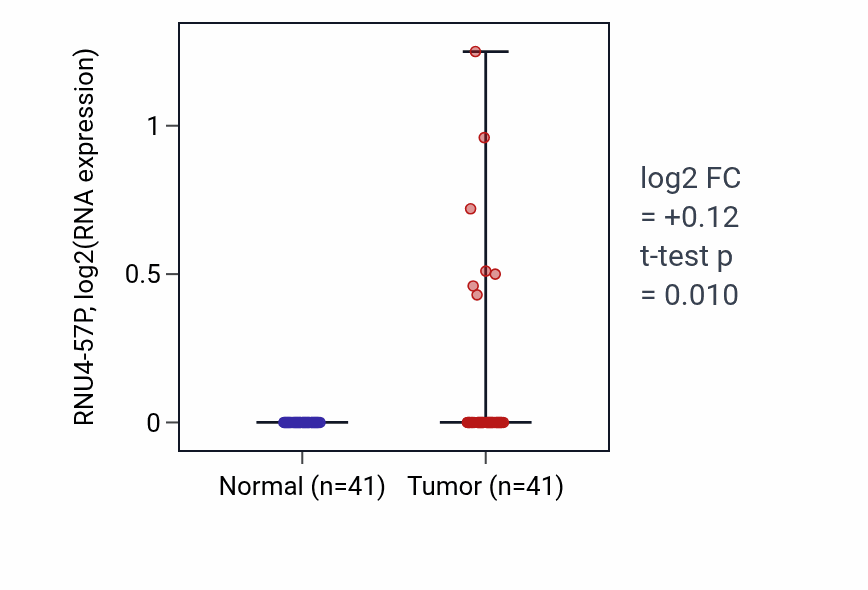 Tumor-vs-normal expression box plot for RNU4-57P in THCA.
