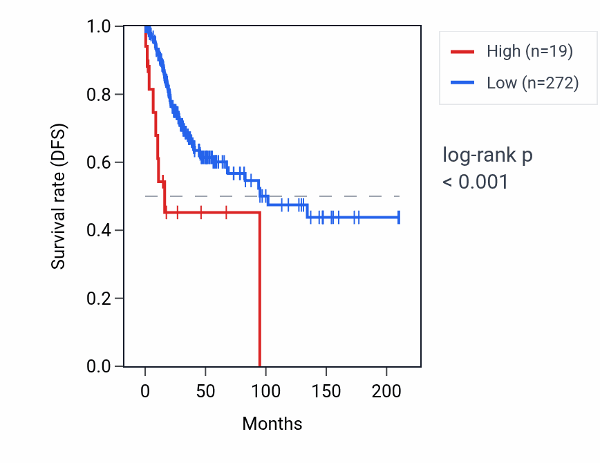 Kaplan&ndash;Meier survival curve for RNU4-58P RNA expression in CESC: high vs low expression groups.
