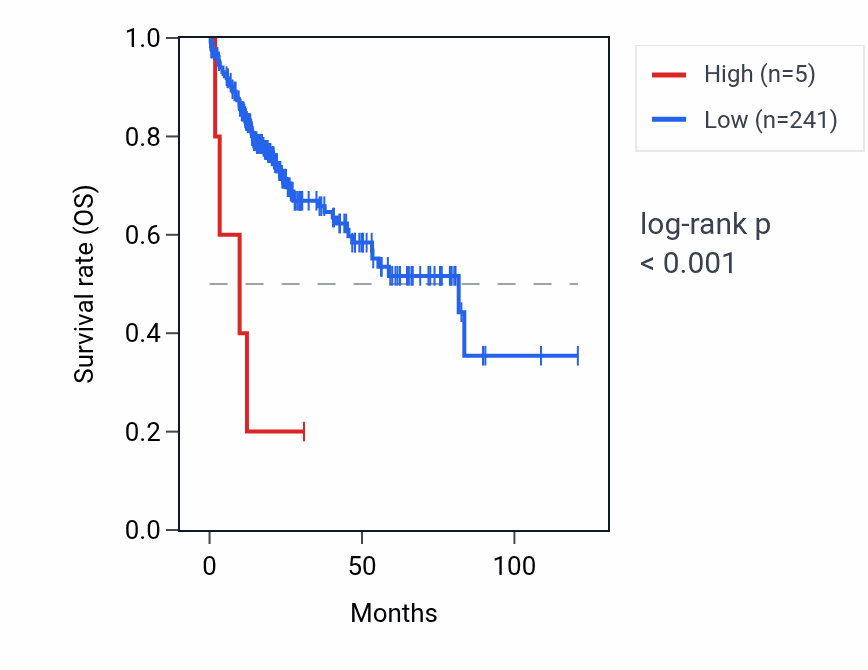 Kaplan&ndash;Meier survival curve for RNU4-59P RNA expression in LIHC: high vs low expression groups.