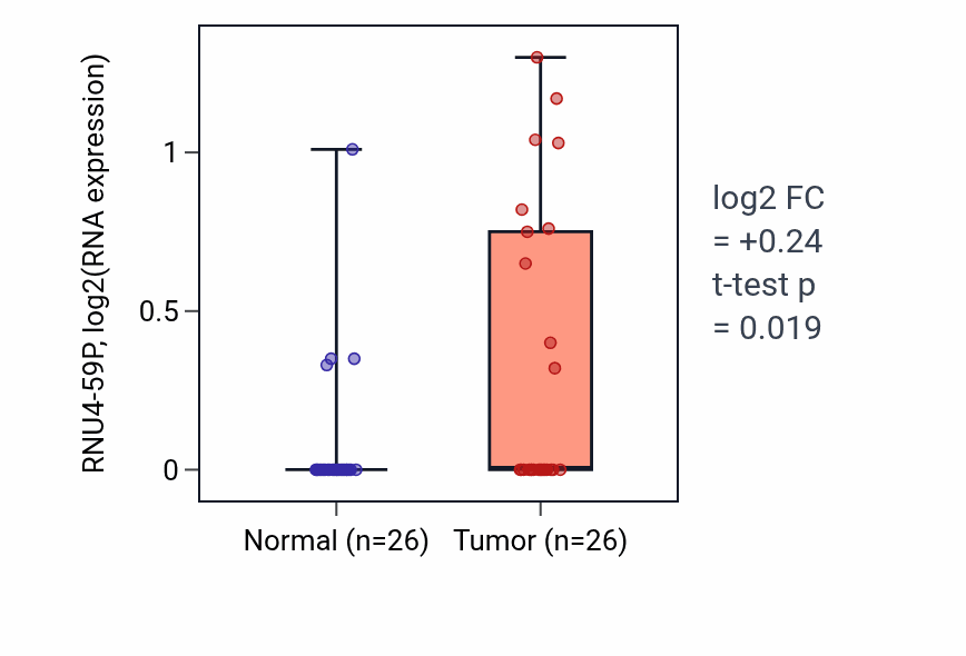 Tumor-vs-normal expression box plot for RNU4-59P in STAD.