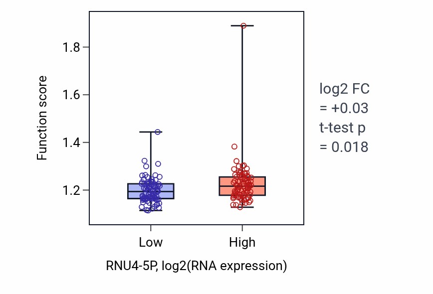 Box plot of Protein acylation in RNU4-5P-low vs RNU4-5P-high samples in ESCA.