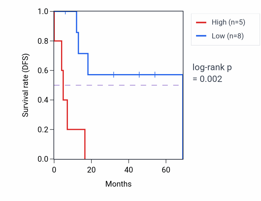 Kaplan&ndash;Meier survival curve for RNU4-5P RNA expression in STAD: high vs low expression groups.
