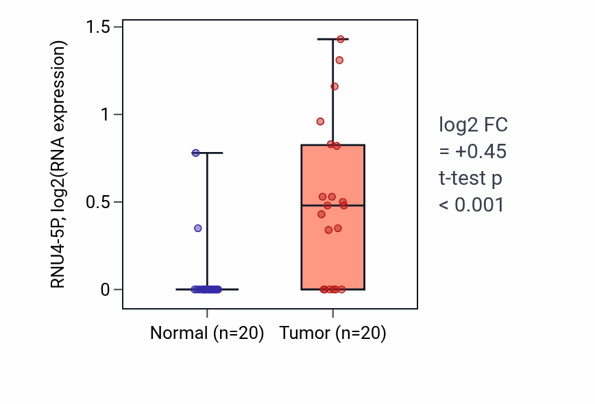 Tumor-vs-normal expression box plot for RNU4-5P in KIRC.