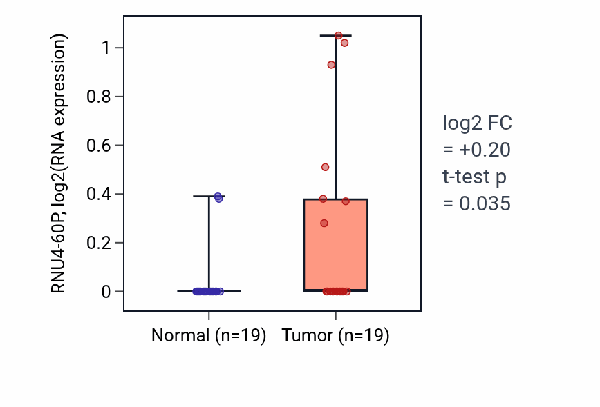 Tumor-vs-normal expression box plot for RNU4-60P in STAD.
