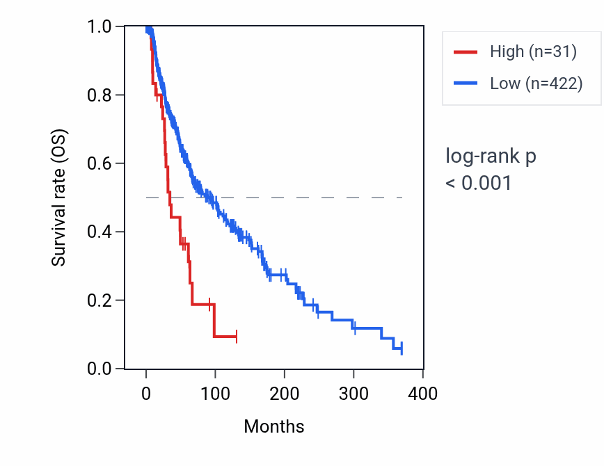 Kaplan&ndash;Meier survival curve for RNU4-61P RNA expression in SKCM: high vs low expression groups.