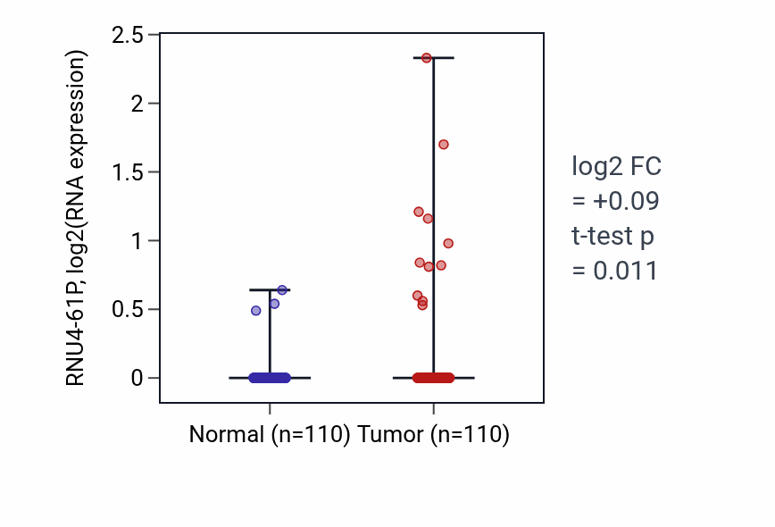 Tumor-vs-normal expression box plot for RNU4-61P in BRCA.