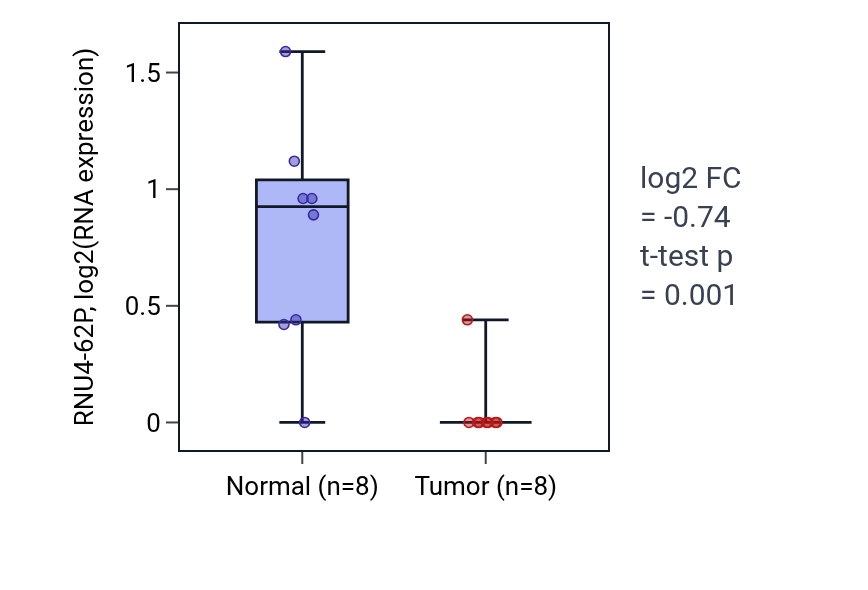 Tumor-vs-normal expression box plot for RNU4-62P in KICH.