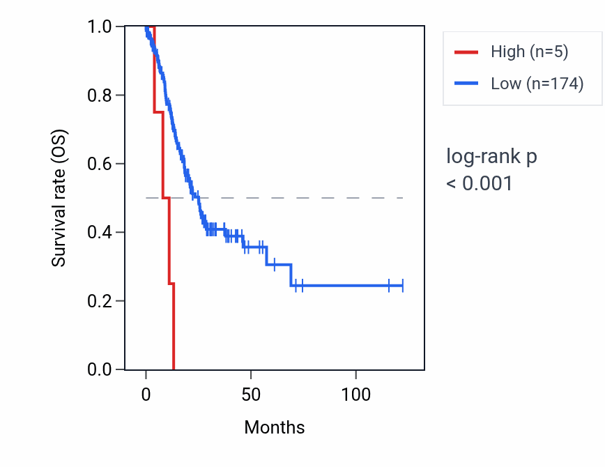 Kaplan&ndash;Meier survival curve for RNU4-66P RNA expression in STAD: high vs low expression groups.
