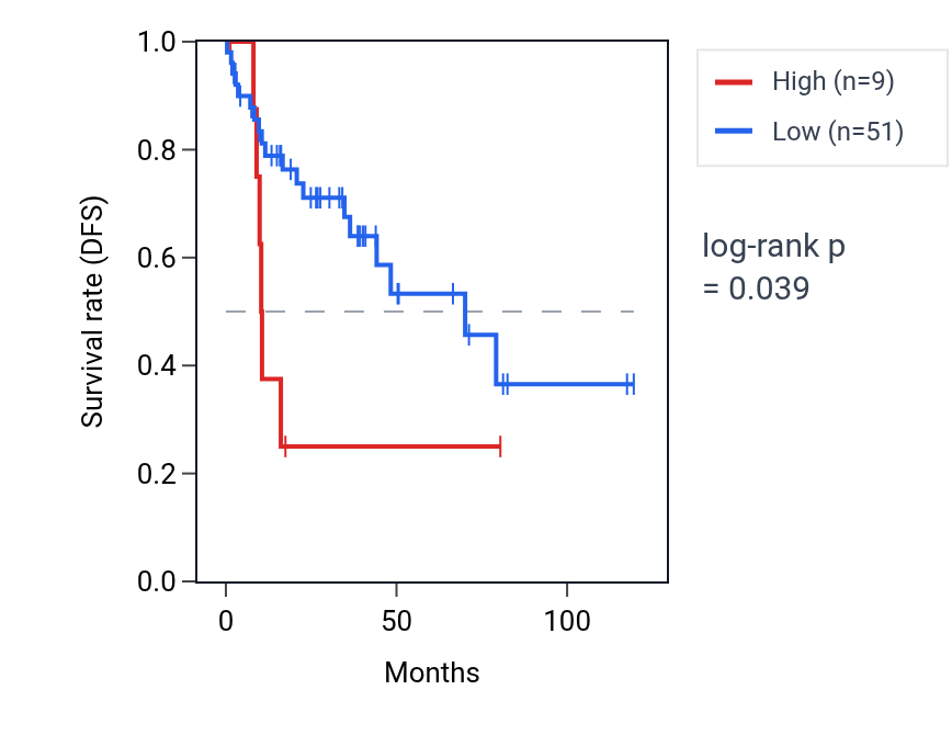 Kaplan&ndash;Meier survival curve for RNU4-68P RNA expression in LUSC: high vs low expression groups.