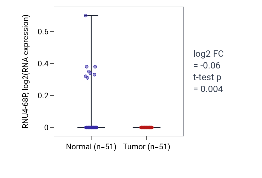 Tumor-vs-normal expression box plot for RNU4-68P in KIRC.