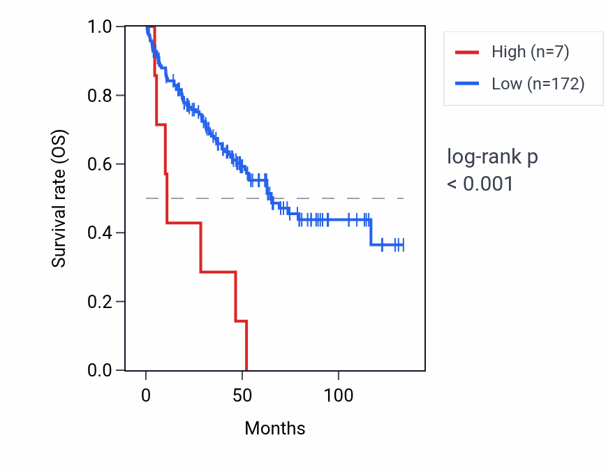 Kaplan&ndash;Meier survival curve for RNU4-69P RNA expression in KIRC: high vs low expression groups.