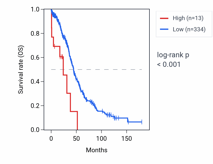 Kaplan&ndash;Meier survival curve for RNU4-6P RNA expression in OV: high vs low expression groups.
