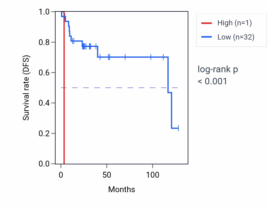 Kaplan&ndash;Meier survival curve for RNU4-71P RNA expression in DLBC: high vs low expression groups.
