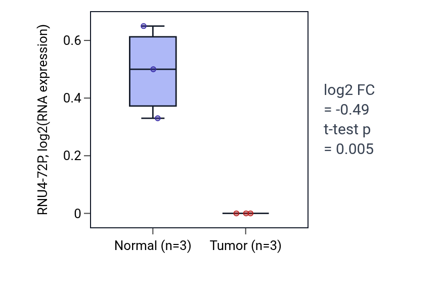 Tumor-vs-normal expression box plot for RNU4-72P in READ.