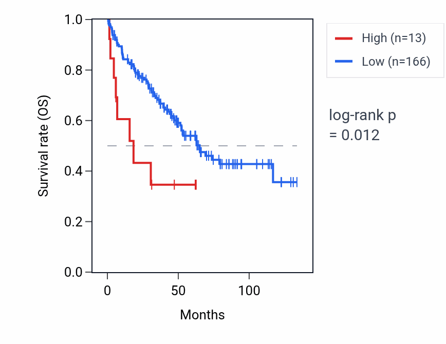 Kaplan&ndash;Meier survival curve for RNU4-73P RNA expression in KIRC: high vs low expression groups.