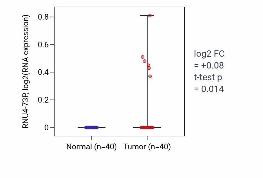 Tumor-vs-normal expression box plot for RNU4-73P in HNSC.