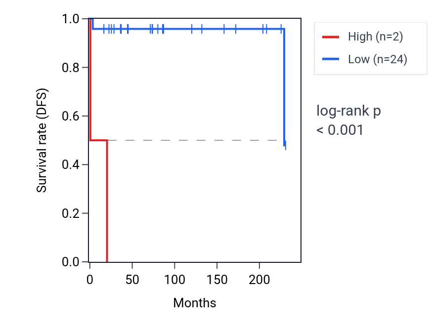 Kaplan&ndash;Meier survival curve for RNU4-74P RNA expression in TGCT: high vs low expression groups.