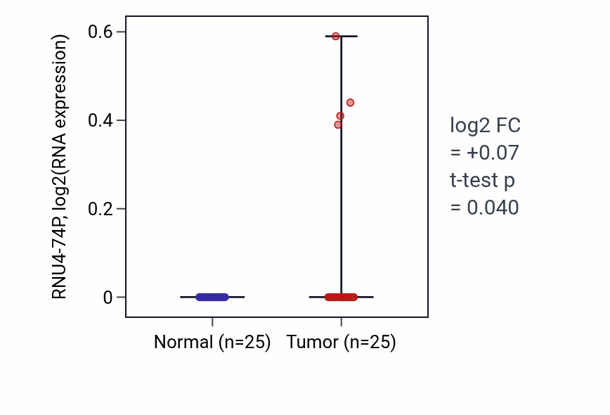 Tumor-vs-normal expression box plot for RNU4-74P in HNSC.