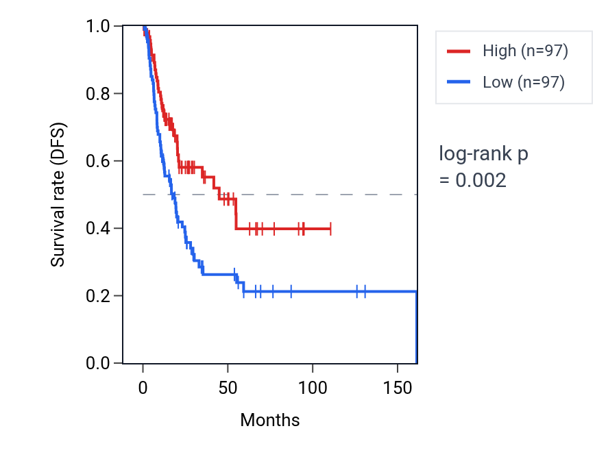 Kaplan&ndash;Meier survival curve for RNU4-78P RNA expression in BLCA: high vs low expression groups.