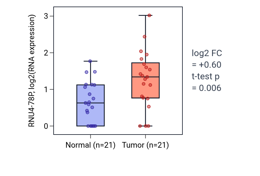 Tumor-vs-normal expression box plot for RNU4-78P in STAD.