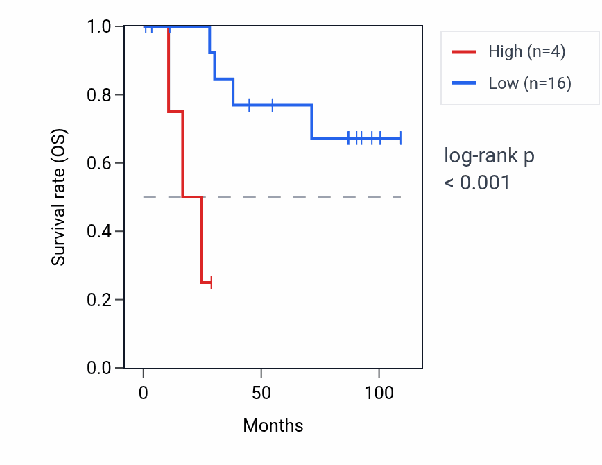 Kaplan&ndash;Meier survival curve for RNU4-80P RNA expression in KICH: high vs low expression groups.
