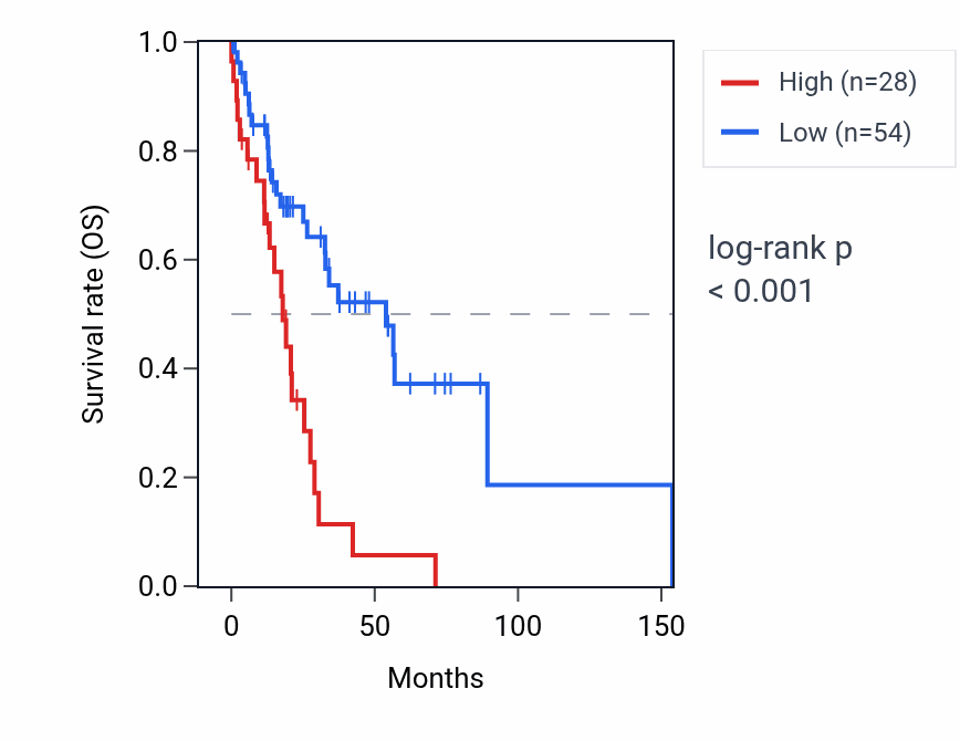 Kaplan&ndash;Meier survival curve for RNU4-82P RNA expression in HNSC: high vs low expression groups.