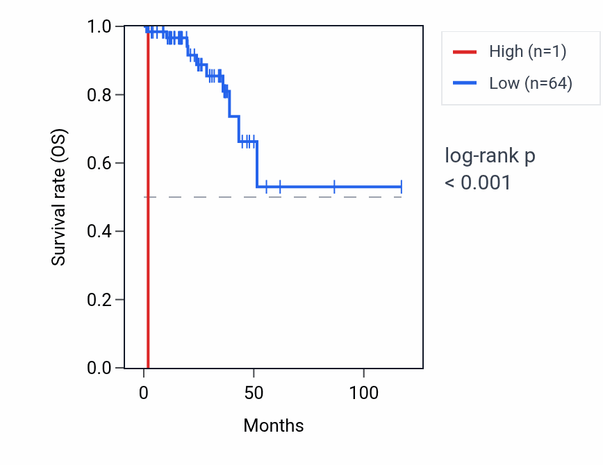 Kaplan&ndash;Meier survival curve for RNU4-83P RNA expression in READ: high vs low expression groups.