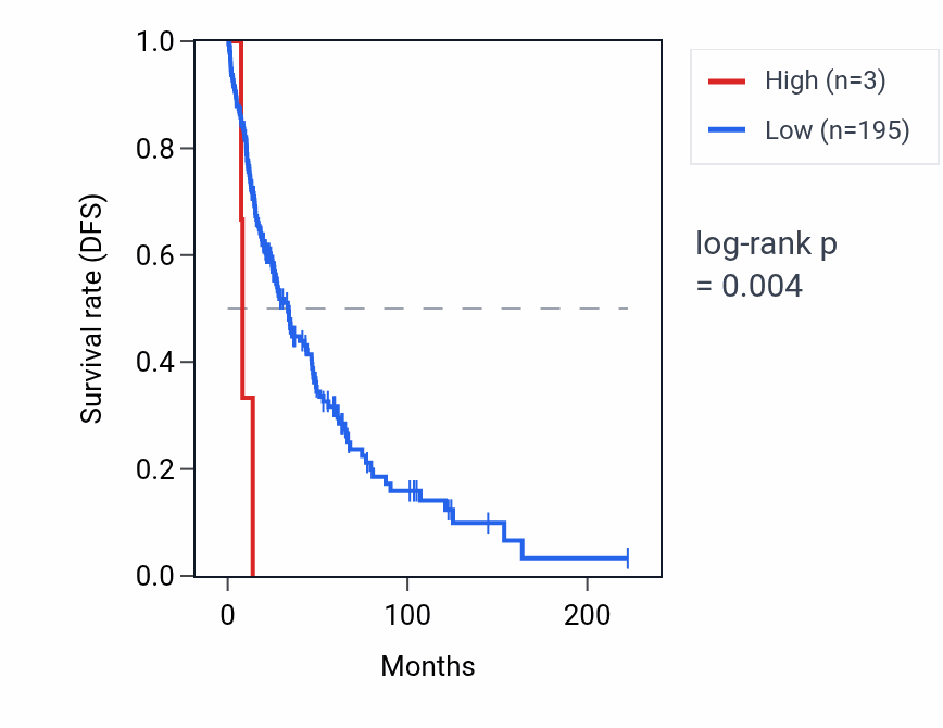 Kaplan&ndash;Meier survival curve for RNU4-84P RNA expression in SKCM: high vs low expression groups.