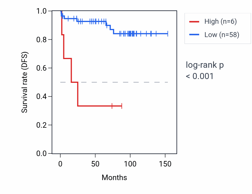 Kaplan&ndash;Meier survival curve for RNU4-85P RNA expression in KICH: high vs low expression groups.