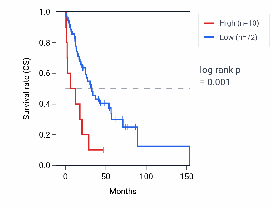 Kaplan&ndash;Meier survival curve for RNU4-86P RNA expression in HNSC: high vs low expression groups.