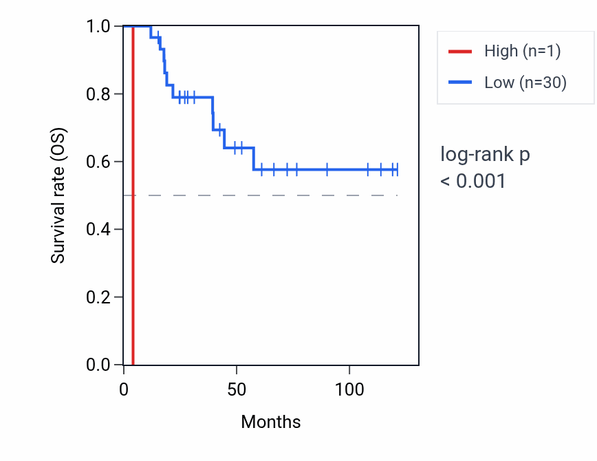Kaplan&ndash;Meier survival curve for RNU4-87P RNA expression in ACC: high vs low expression groups.