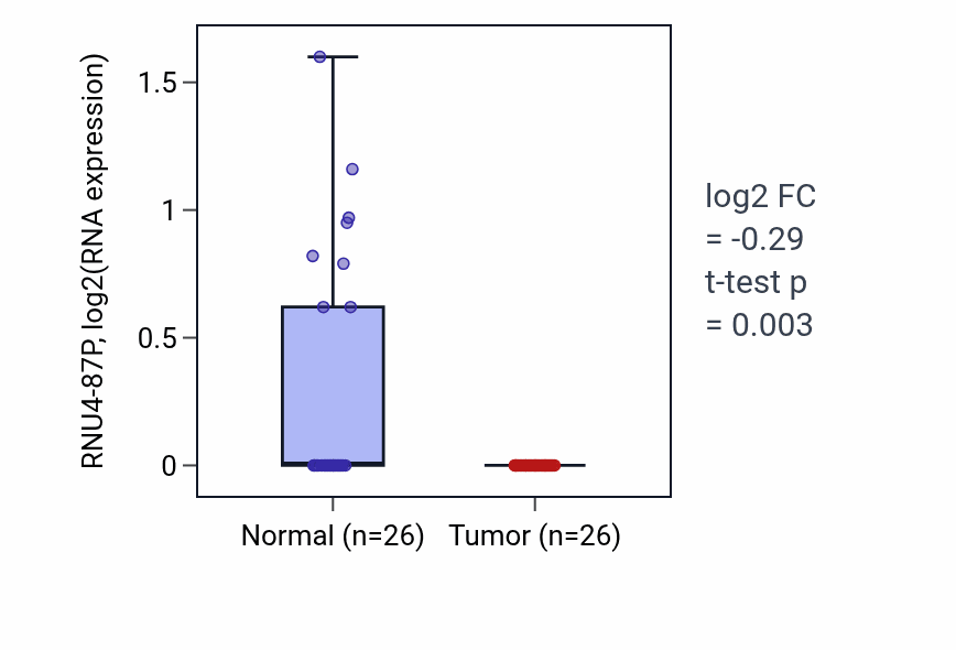 Tumor-vs-normal expression box plot for RNU4-87P in BRCA.