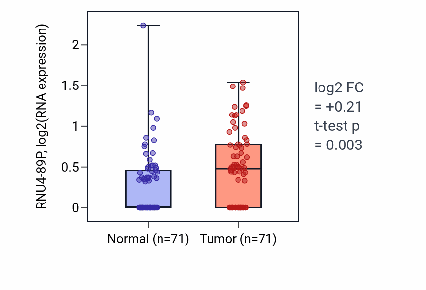 Tumor-vs-normal expression box plot for RNU4-89P in KIRC.