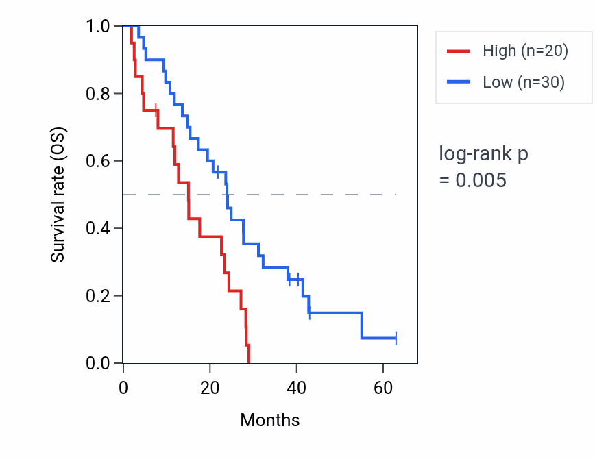 Kaplan&ndash;Meier survival curve for RNU4-8P RNA expression in MESO: high vs low expression groups.