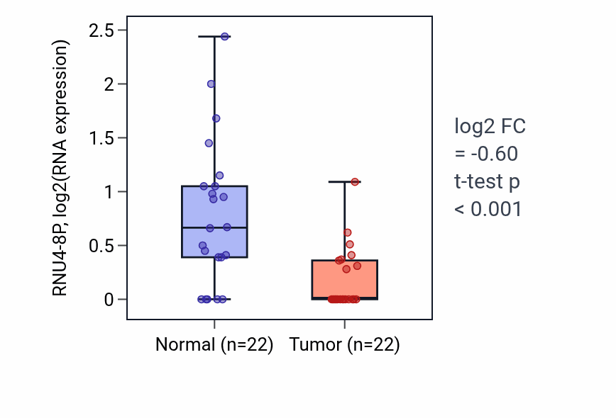Tumor-vs-normal expression box plot for RNU4-8P in KICH.