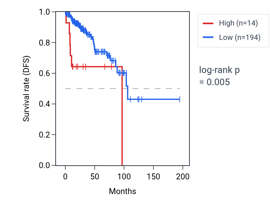 Kaplan&ndash;Meier survival curve for RNU4-90P RNA expression in KIRP: high vs low expression groups.