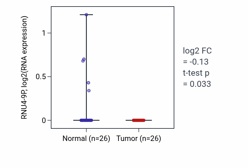 Tumor-vs-normal expression box plot for RNU4-9P in BRCA.