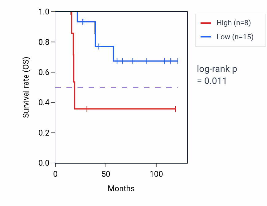 Kaplan&ndash;Meier survival curve for RNU4ATAC RNA expression in ACC: high vs low expression groups.