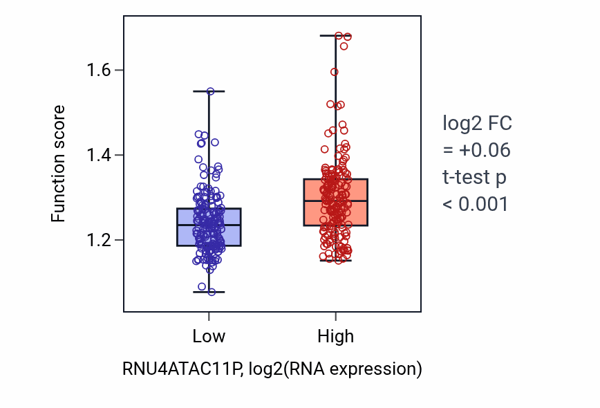Box plot of TORC1 signaling in RNU4ATAC11P-low vs RNU4ATAC11P-high samples in STAD.
