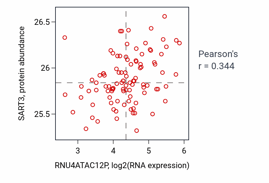 Per-sample scatter of RNU4ATAC12P vs SART3 in GBM (Pearson r = 0.34).