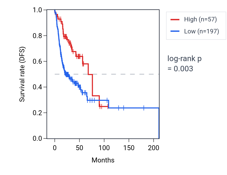 Kaplan&ndash;Meier survival curve for RNU4ATAC12P RNA expression in HNSC: high vs low expression groups.
