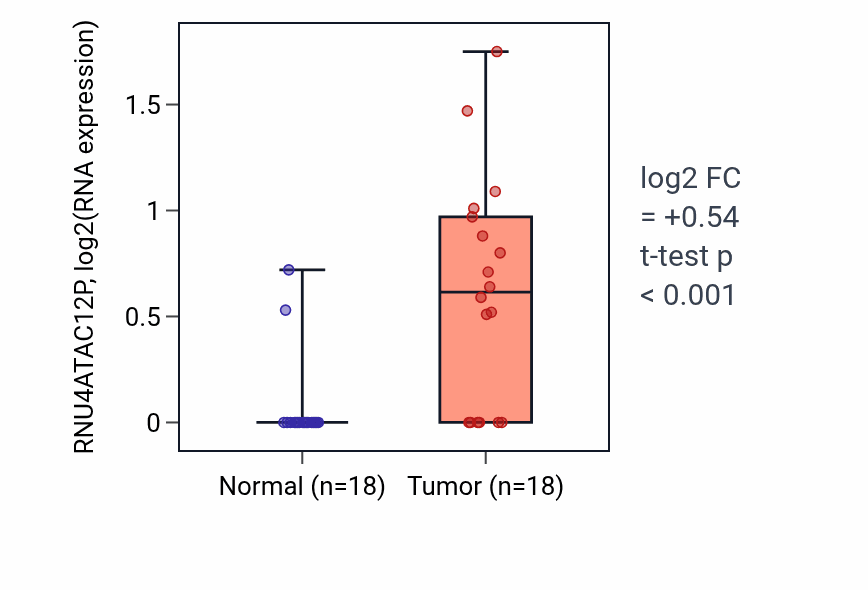Tumor-vs-normal expression box plot for RNU4ATAC12P RNA in BLCA.