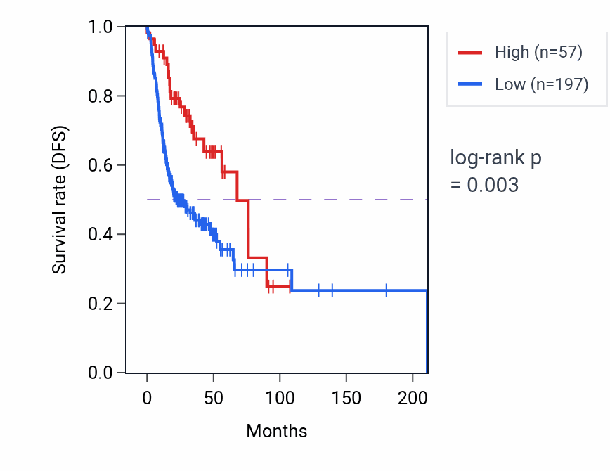 Kaplan&ndash;Meier survival curve for RNU4ATAC12P RNA-high vs -low samples in HNSC.