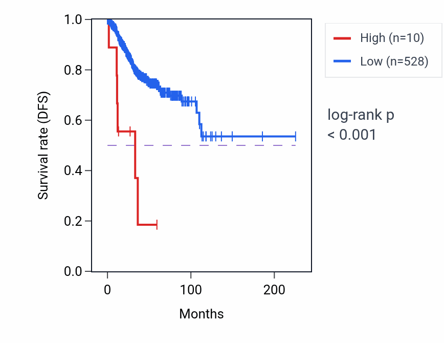 Kaplan&ndash;Meier survival curve for RNU4ATAC14P RNA expression in UCEC: high vs low expression groups.