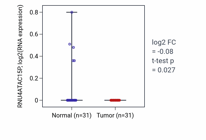 Tumor-vs-normal expression box plot for RNU4ATAC15P in KIRP.