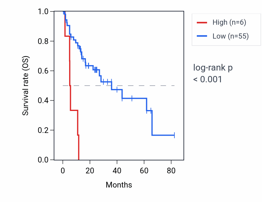 Kaplan&ndash;Meier survival curve for RNU4ATAC16P RNA expression in COAD: high vs low expression groups.